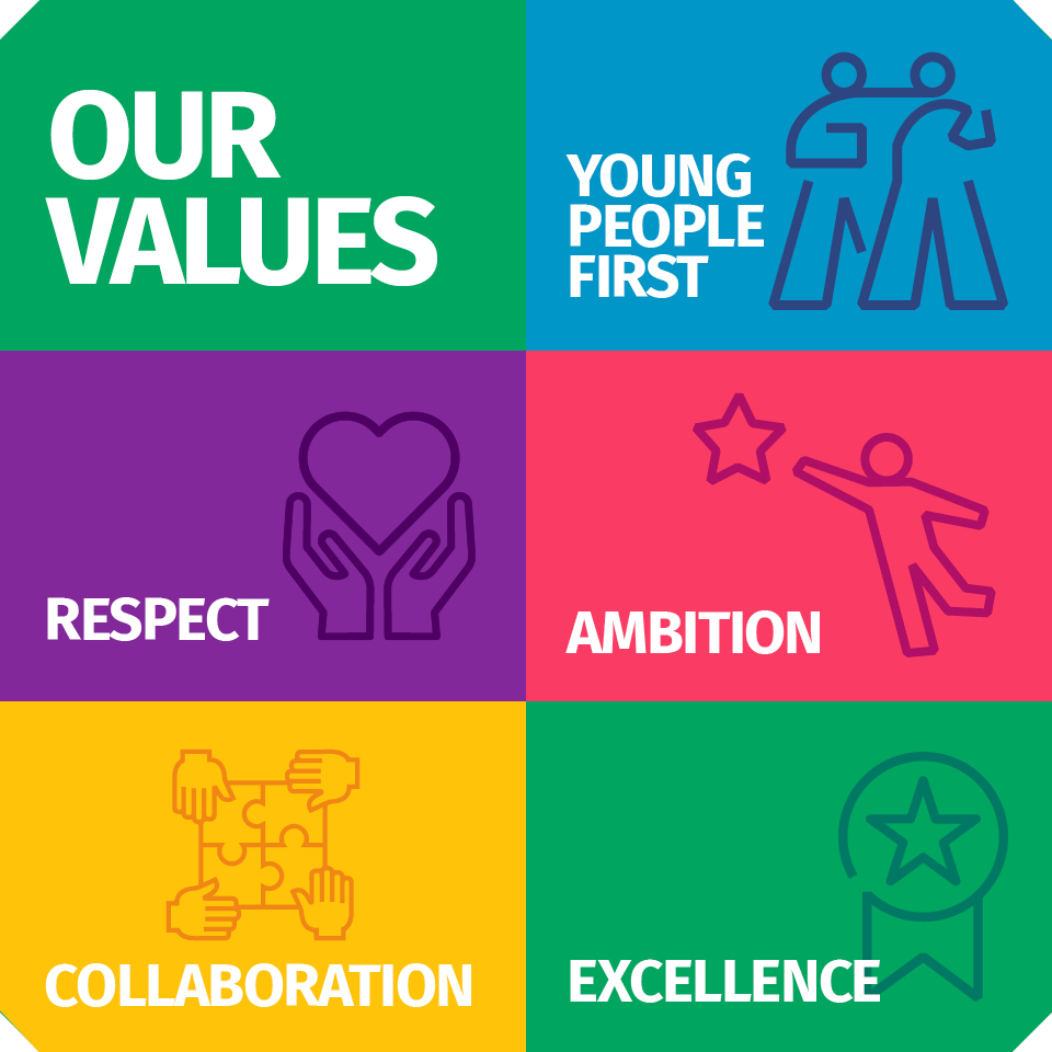 OnSide's five values are; Young People First, Respect, Ambition, Collaboration and Excellence